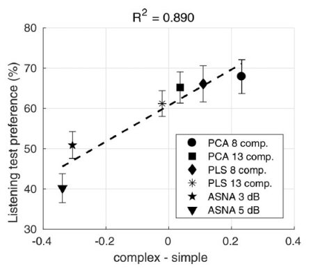 preference-versus-complexity-measure